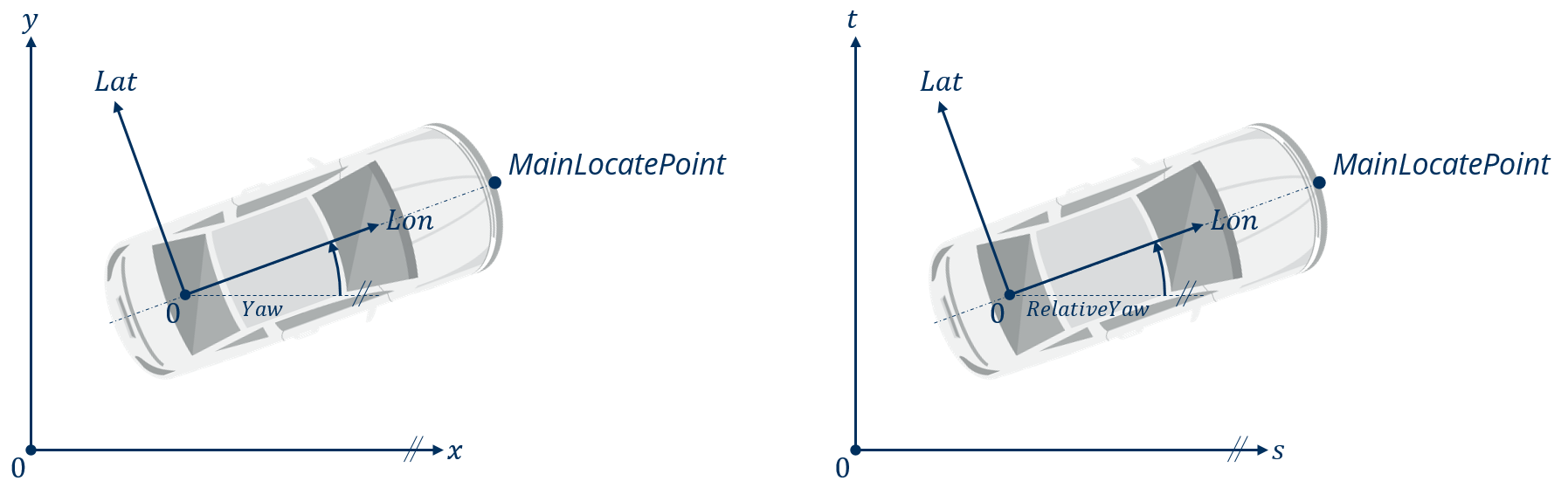 Definition of the vehicle system in reference to the inertial (left) and road system (right)