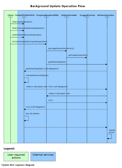 Update flow sequence diagram