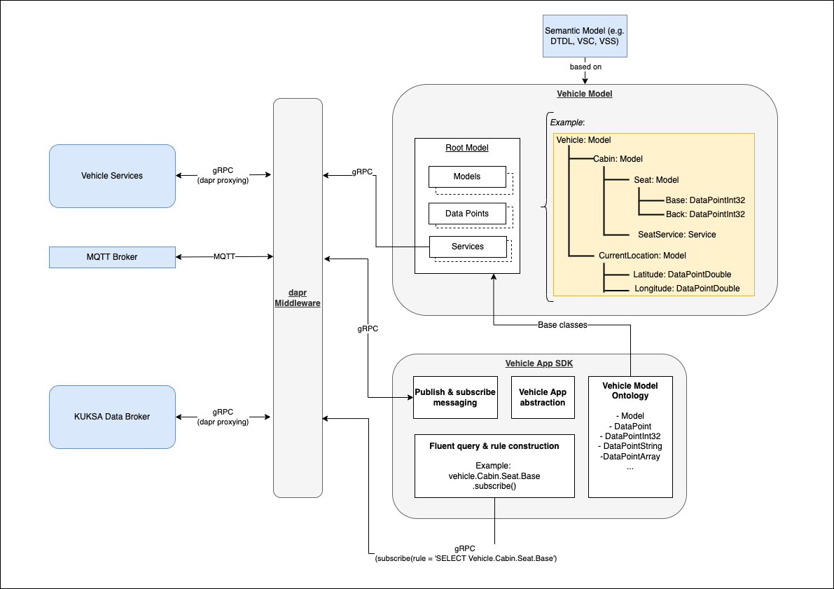 SDK Overview