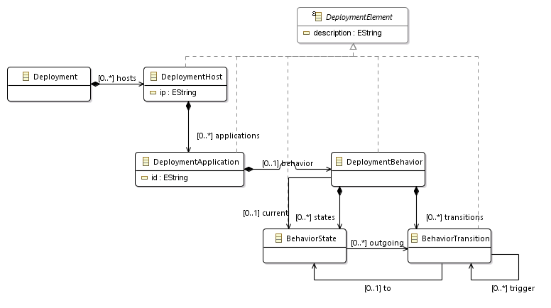 Deployment model Ecore diagram
