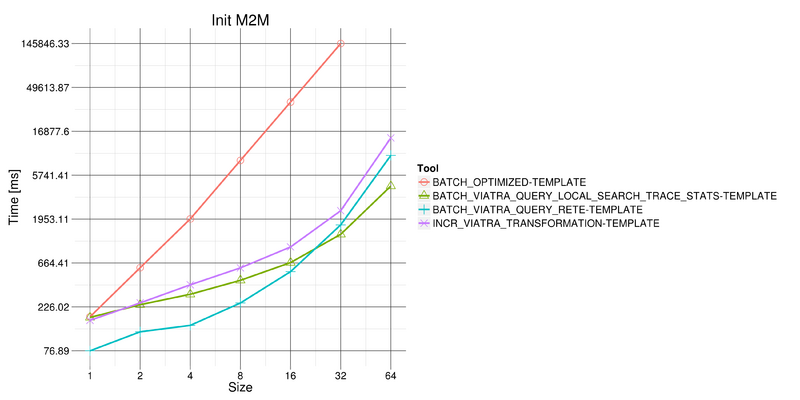 14 benchmark ls time