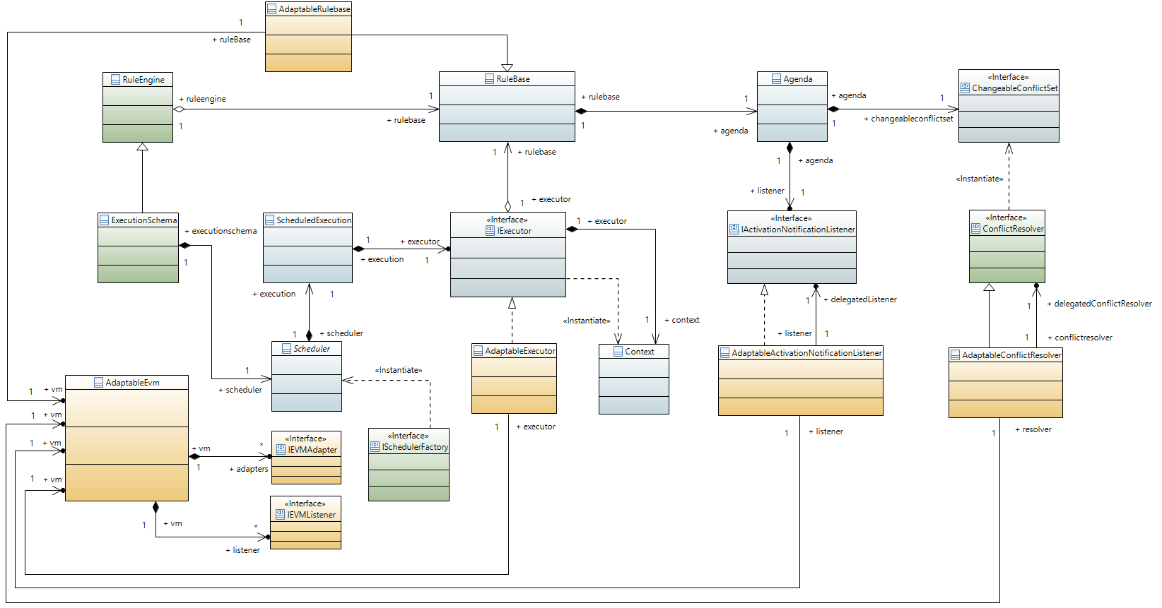 Class Diagram for Adaptable EVM instances