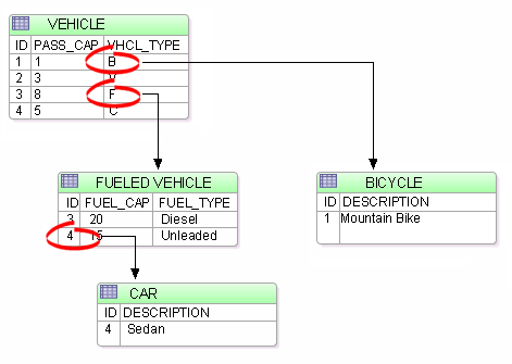 This figure illustrates a joined subclass inheritance strategy.