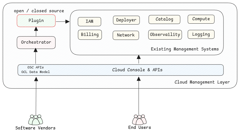 cloud-provider-integrated-mode-architecture