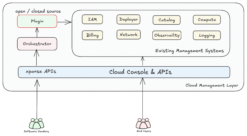 cloud-provider-integrated-mode-architecture