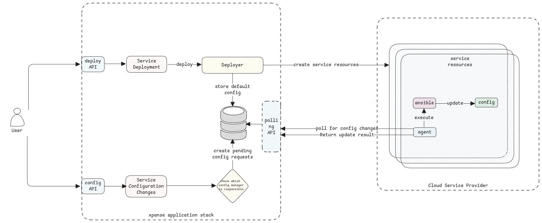 service configuration high level architecture