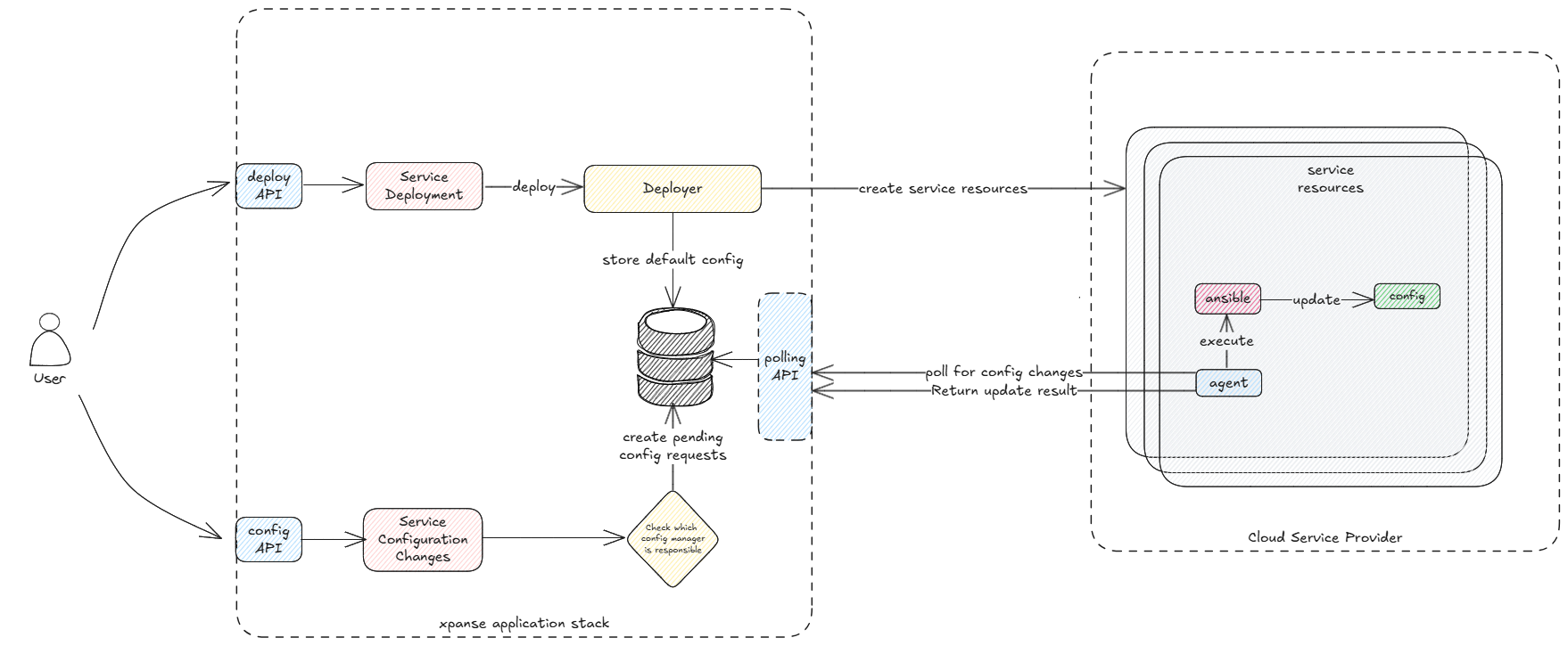 service configuration high level architecture