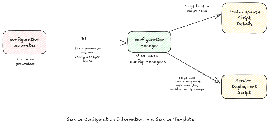 service configuration high level architecture