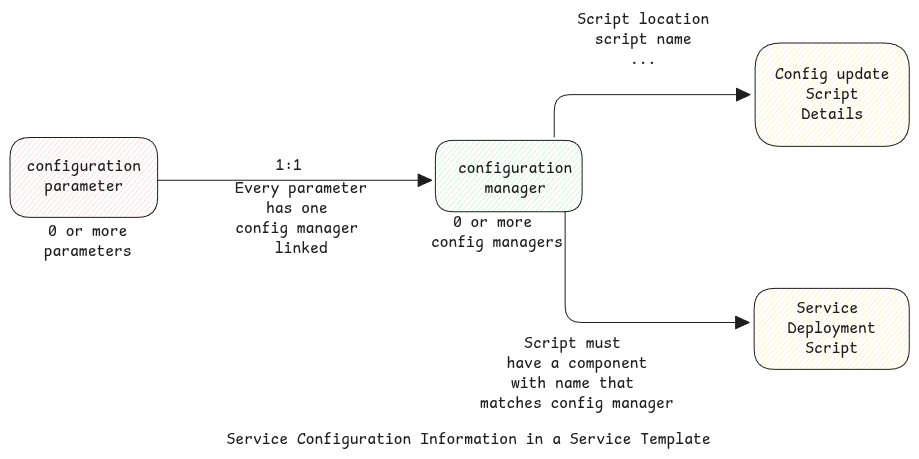 service configuration high level architecture