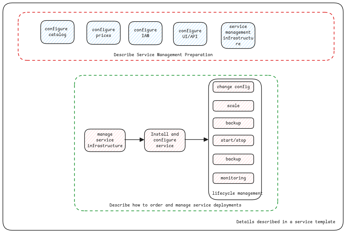 components described in a service template