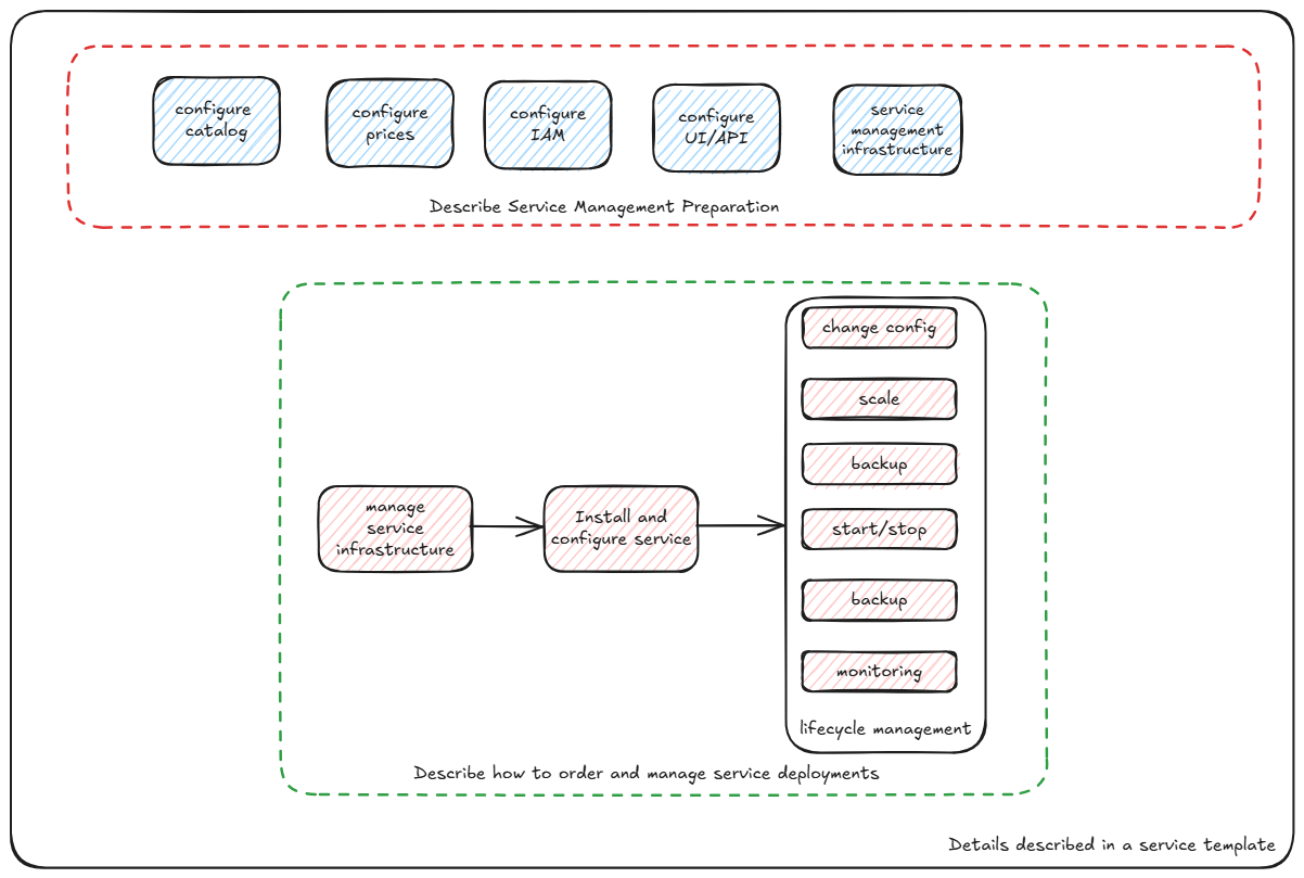 components described in a service template