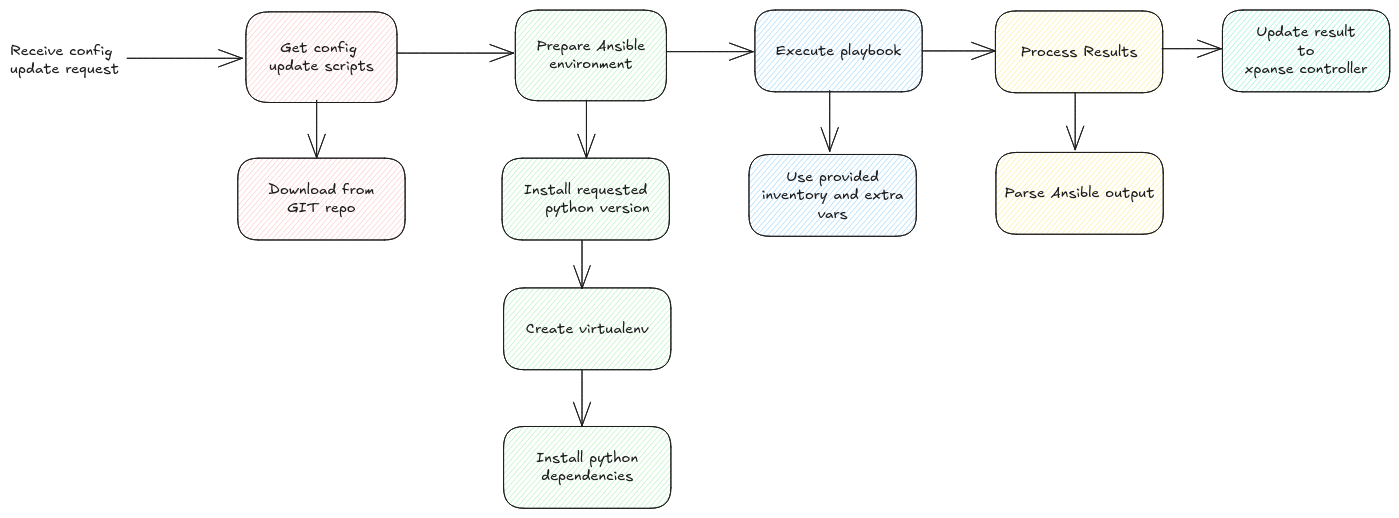 configuration update using agent