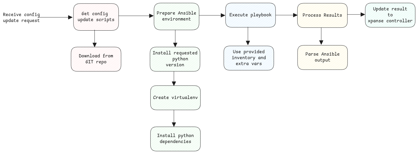 configuration update using agent