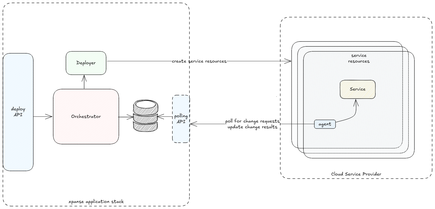 xpanse high level architecture with agent