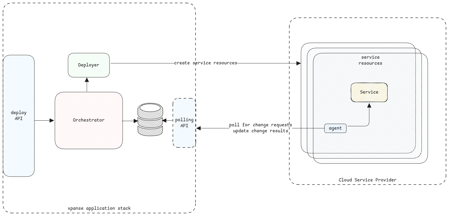 xpanse high level architecture with agent