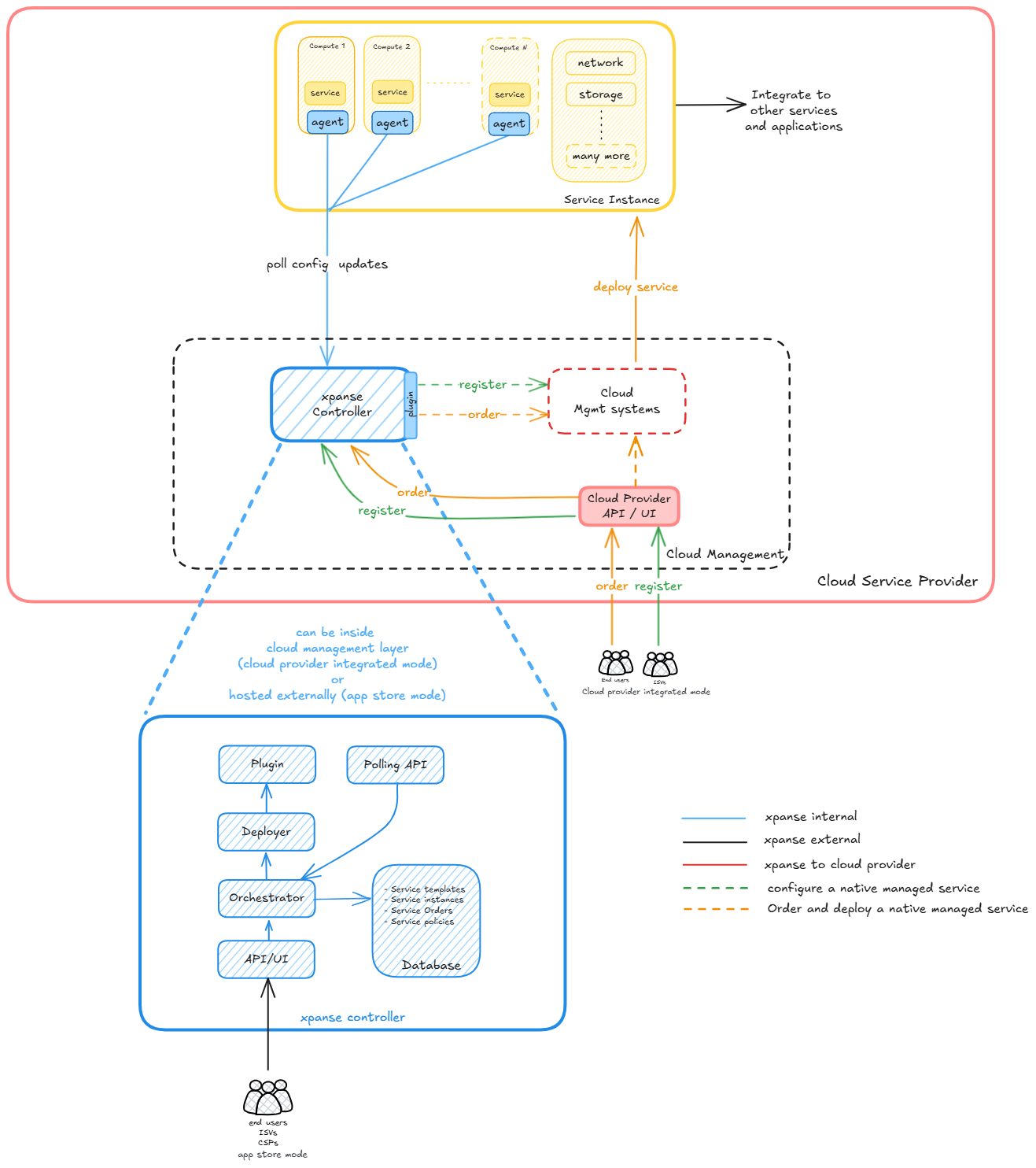 xpanse Architecture